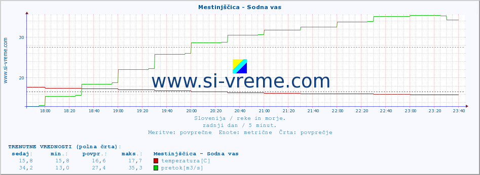 POVPREČJE :: Mestinjščica - Sodna vas :: temperatura | pretok | višina :: zadnji dan / 5 minut.