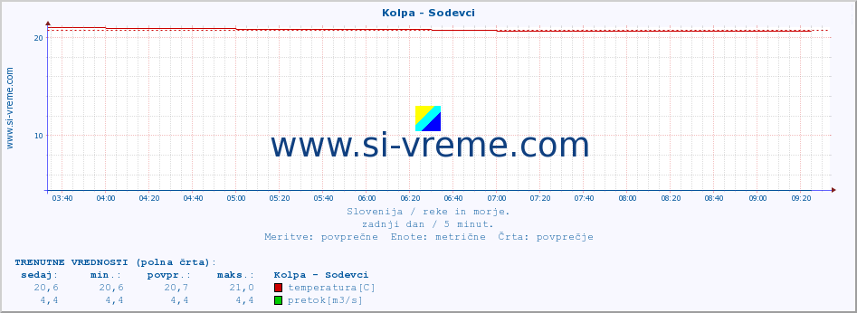 POVPREČJE :: Kolpa - Sodevci :: temperatura | pretok | višina :: zadnji dan / 5 minut.