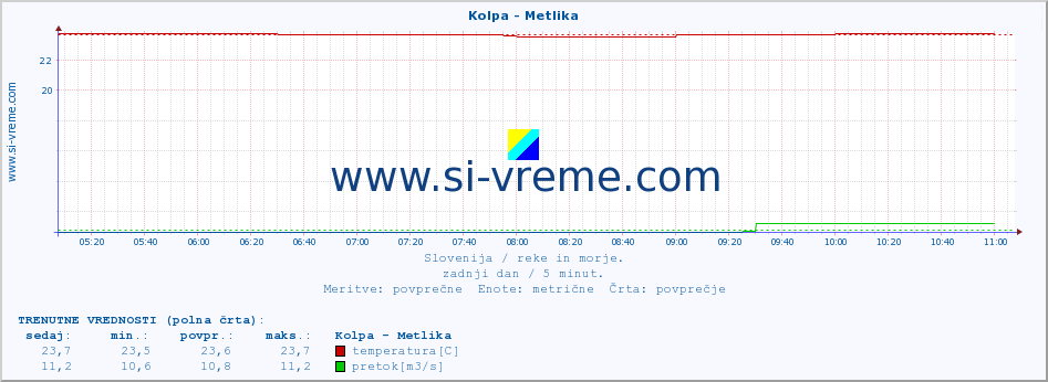 POVPREČJE :: Kolpa - Metlika :: temperatura | pretok | višina :: zadnji dan / 5 minut.