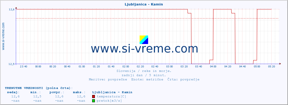 POVPREČJE :: Ljubljanica - Kamin :: temperatura | pretok | višina :: zadnji dan / 5 minut.