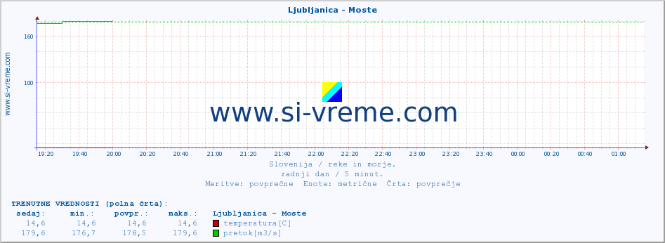 POVPREČJE :: Ljubljanica - Moste :: temperatura | pretok | višina :: zadnji dan / 5 minut.