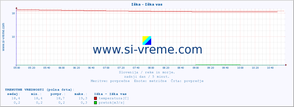 POVPREČJE :: Iška - Iška vas :: temperatura | pretok | višina :: zadnji dan / 5 minut.