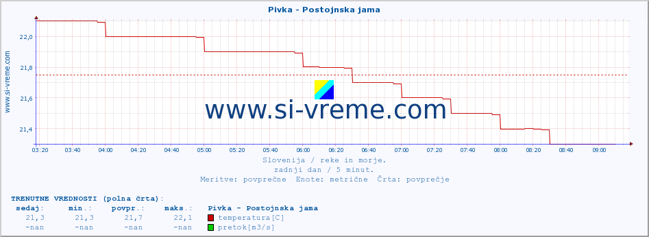 POVPREČJE :: Pivka - Postojnska jama :: temperatura | pretok | višina :: zadnji dan / 5 minut.