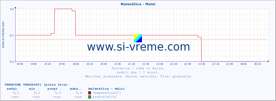 POVPREČJE :: Malenščica - Malni :: temperatura | pretok | višina :: zadnji dan / 5 minut.