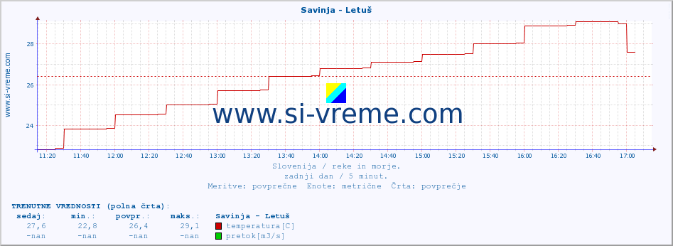 POVPREČJE :: Savinja - Letuš :: temperatura | pretok | višina :: zadnji dan / 5 minut.