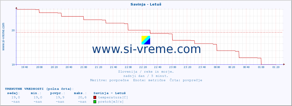 POVPREČJE :: Savinja - Letuš :: temperatura | pretok | višina :: zadnji dan / 5 minut.