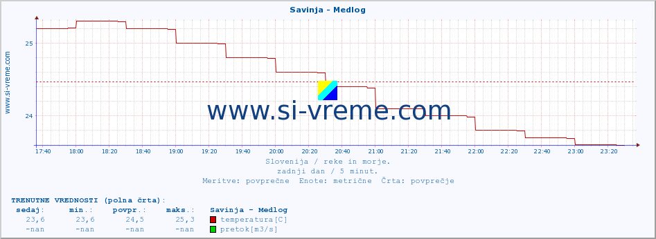 POVPREČJE :: Savinja - Medlog :: temperatura | pretok | višina :: zadnji dan / 5 minut.