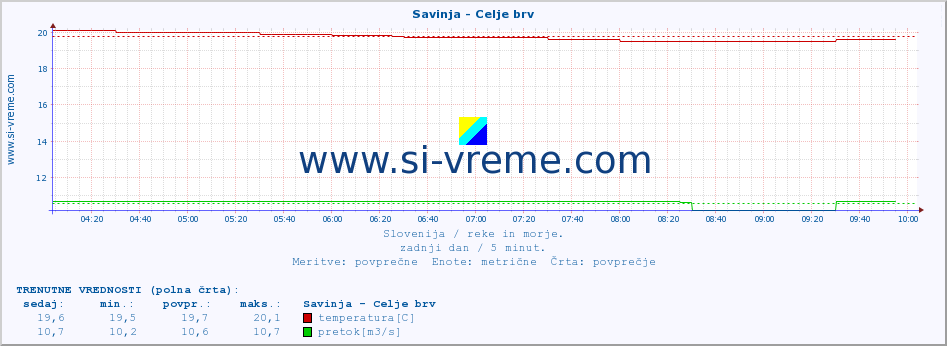 POVPREČJE :: Savinja - Celje brv :: temperatura | pretok | višina :: zadnji dan / 5 minut.