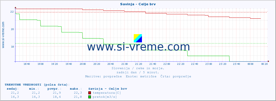 POVPREČJE :: Savinja - Celje brv :: temperatura | pretok | višina :: zadnji dan / 5 minut.