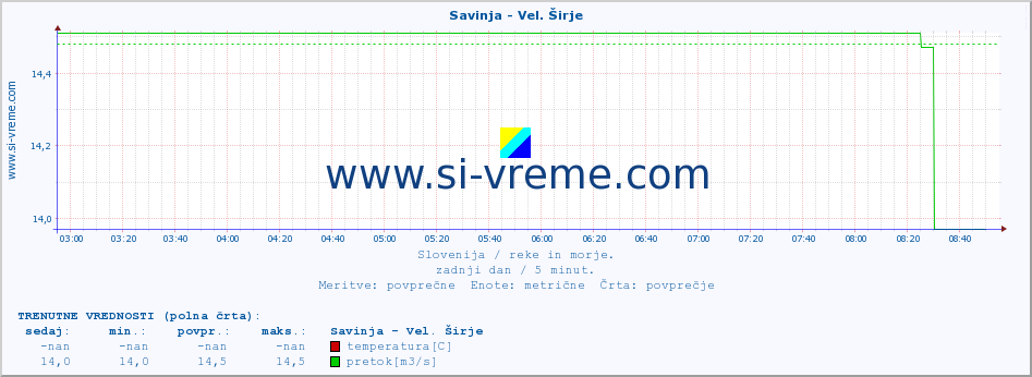 POVPREČJE :: Savinja - Vel. Širje :: temperatura | pretok | višina :: zadnji dan / 5 minut.