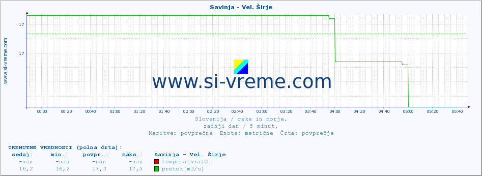 POVPREČJE :: Savinja - Vel. Širje :: temperatura | pretok | višina :: zadnji dan / 5 minut.