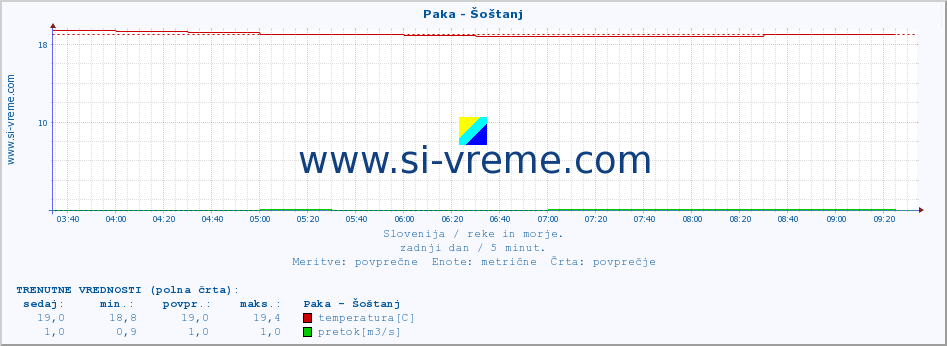 POVPREČJE :: Paka - Šoštanj :: temperatura | pretok | višina :: zadnji dan / 5 minut.