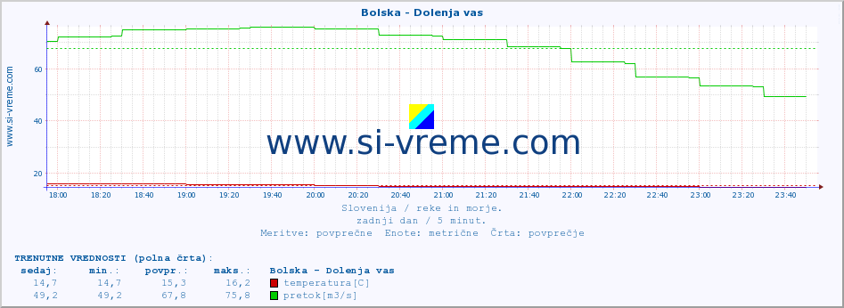 POVPREČJE :: Bolska - Dolenja vas :: temperatura | pretok | višina :: zadnji dan / 5 minut.