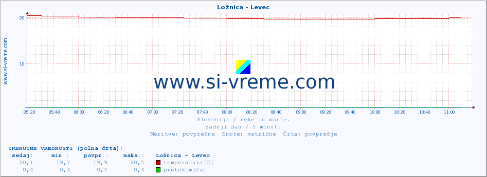 POVPREČJE :: Ložnica - Levec :: temperatura | pretok | višina :: zadnji dan / 5 minut.