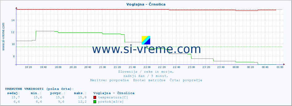 POVPREČJE :: Voglajna - Črnolica :: temperatura | pretok | višina :: zadnji dan / 5 minut.