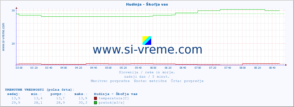 POVPREČJE :: Hudinja - Škofja vas :: temperatura | pretok | višina :: zadnji dan / 5 minut.