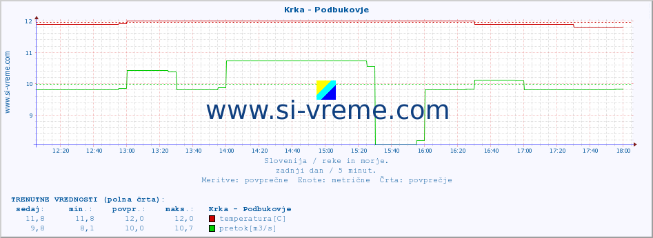 POVPREČJE :: Krka - Podbukovje :: temperatura | pretok | višina :: zadnji dan / 5 minut.