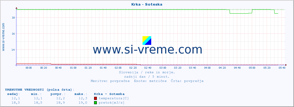 POVPREČJE :: Krka - Soteska :: temperatura | pretok | višina :: zadnji dan / 5 minut.