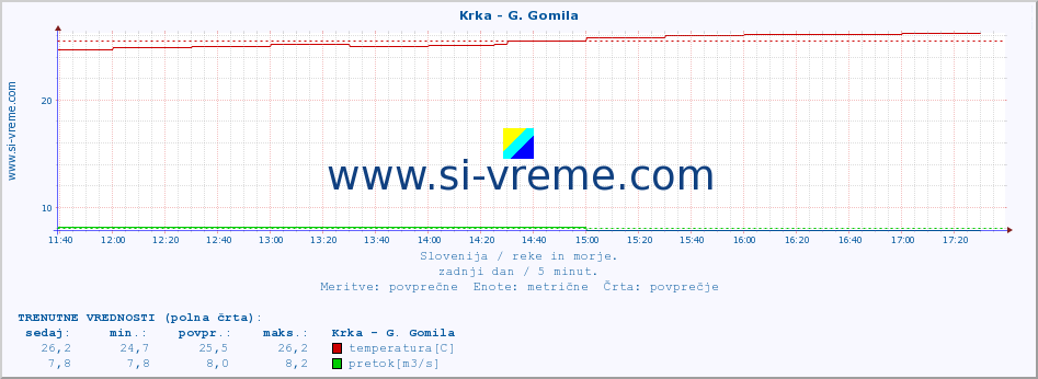 POVPREČJE :: Krka - G. Gomila :: temperatura | pretok | višina :: zadnji dan / 5 minut.