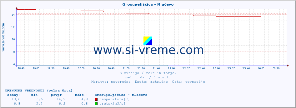 POVPREČJE :: Grosupeljščica - Mlačevo :: temperatura | pretok | višina :: zadnji dan / 5 minut.