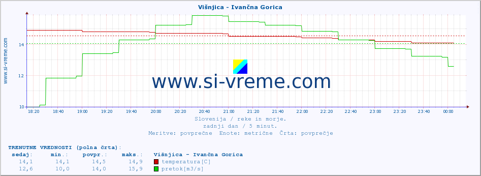 POVPREČJE :: Višnjica - Ivančna Gorica :: temperatura | pretok | višina :: zadnji dan / 5 minut.