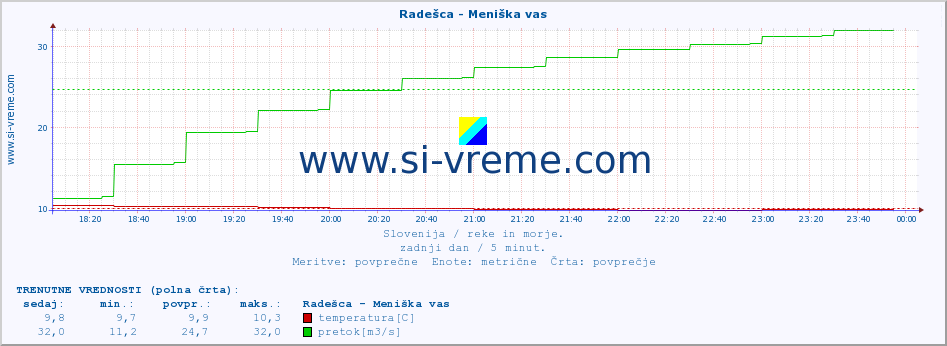 POVPREČJE :: Radešca - Meniška vas :: temperatura | pretok | višina :: zadnji dan / 5 minut.