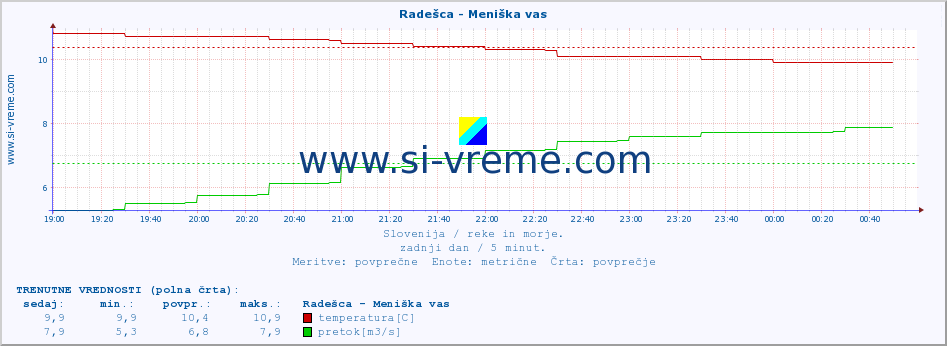 POVPREČJE :: Radešca - Meniška vas :: temperatura | pretok | višina :: zadnji dan / 5 minut.