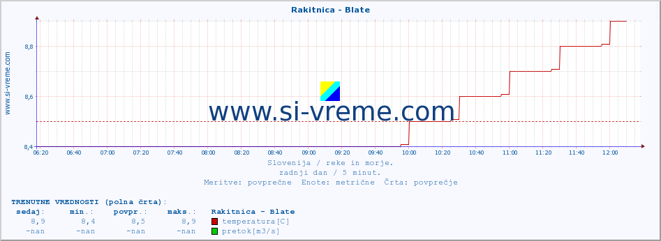 POVPREČJE :: Rakitnica - Blate :: temperatura | pretok | višina :: zadnji dan / 5 minut.