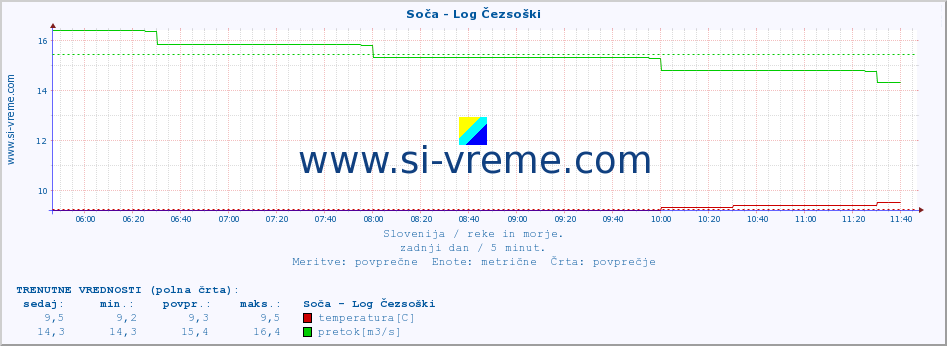 POVPREČJE :: Soča - Log Čezsoški :: temperatura | pretok | višina :: zadnji dan / 5 minut.