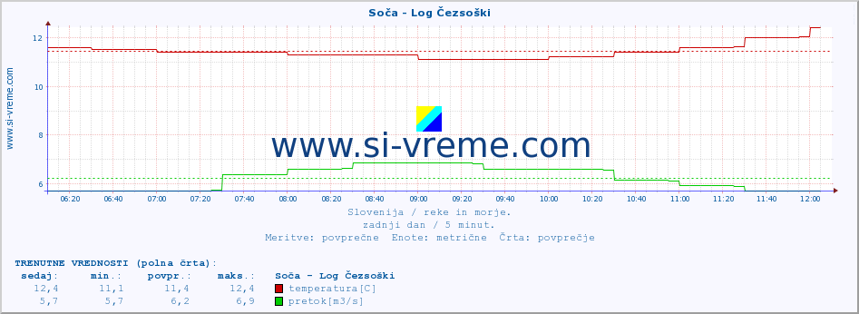 POVPREČJE :: Soča - Log Čezsoški :: temperatura | pretok | višina :: zadnji dan / 5 minut.