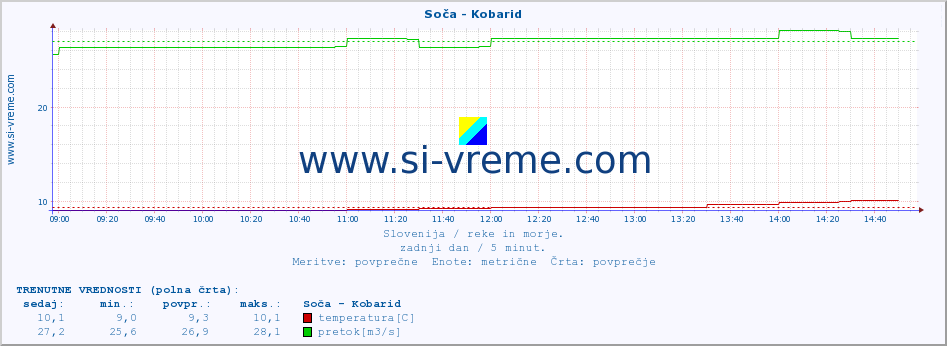 POVPREČJE :: Soča - Kobarid :: temperatura | pretok | višina :: zadnji dan / 5 minut.