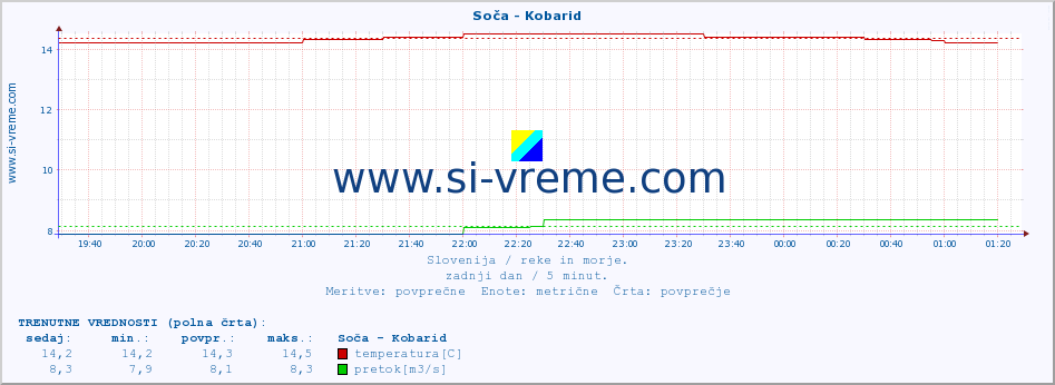 POVPREČJE :: Soča - Kobarid :: temperatura | pretok | višina :: zadnji dan / 5 minut.