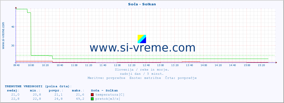 POVPREČJE :: Soča - Solkan :: temperatura | pretok | višina :: zadnji dan / 5 minut.