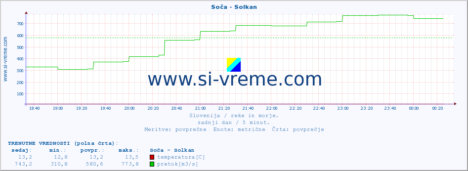 POVPREČJE :: Soča - Solkan :: temperatura | pretok | višina :: zadnji dan / 5 minut.