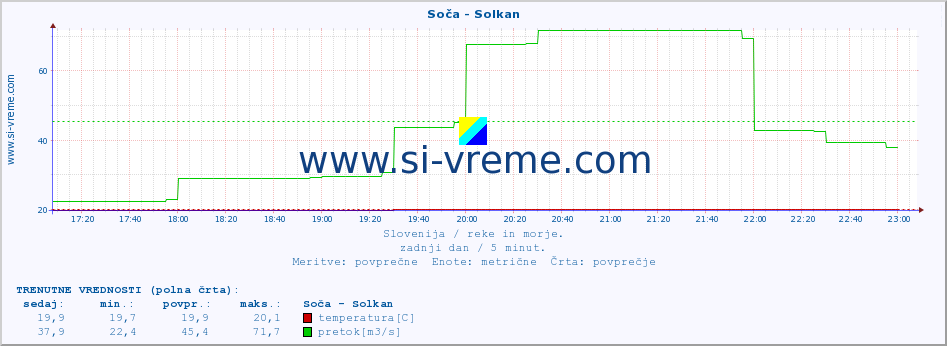 POVPREČJE :: Soča - Solkan :: temperatura | pretok | višina :: zadnji dan / 5 minut.