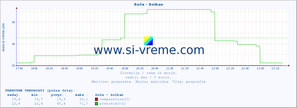 POVPREČJE :: Soča - Solkan :: temperatura | pretok | višina :: zadnji dan / 5 minut.