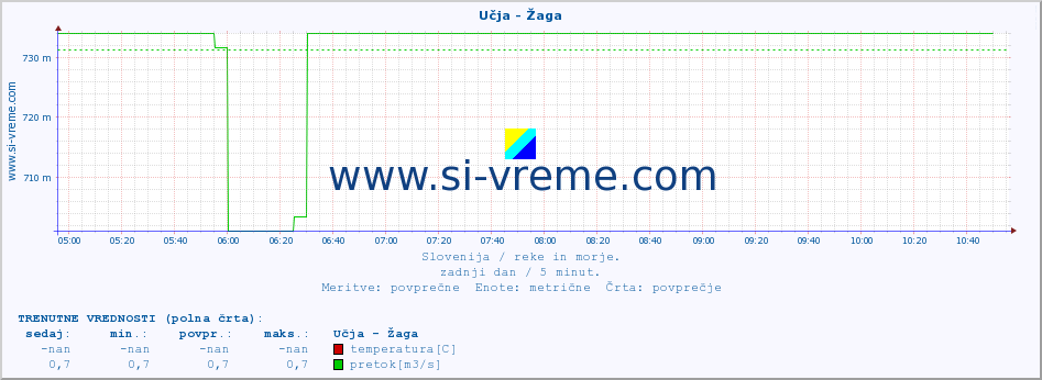 POVPREČJE :: Učja - Žaga :: temperatura | pretok | višina :: zadnji dan / 5 minut.