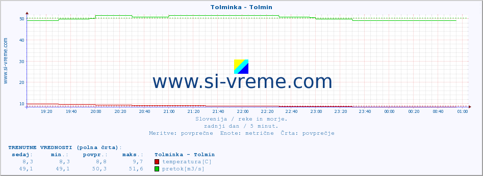 POVPREČJE :: Tolminka - Tolmin :: temperatura | pretok | višina :: zadnji dan / 5 minut.