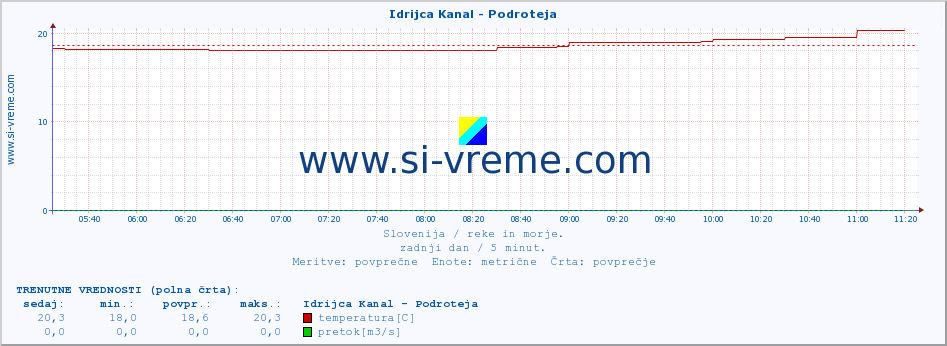 POVPREČJE :: Idrijca Kanal - Podroteja :: temperatura | pretok | višina :: zadnji dan / 5 minut.