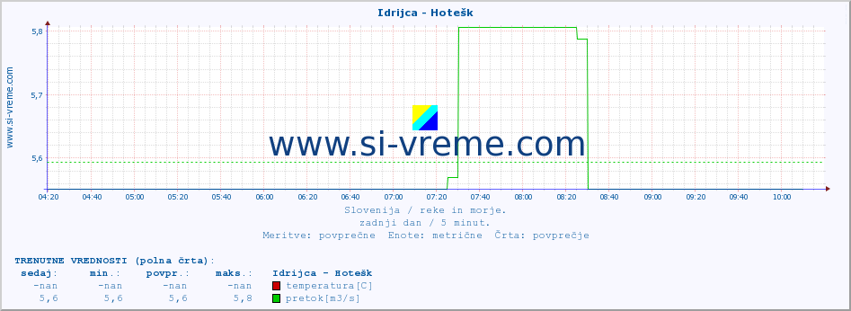 POVPREČJE :: Idrijca - Hotešk :: temperatura | pretok | višina :: zadnji dan / 5 minut.