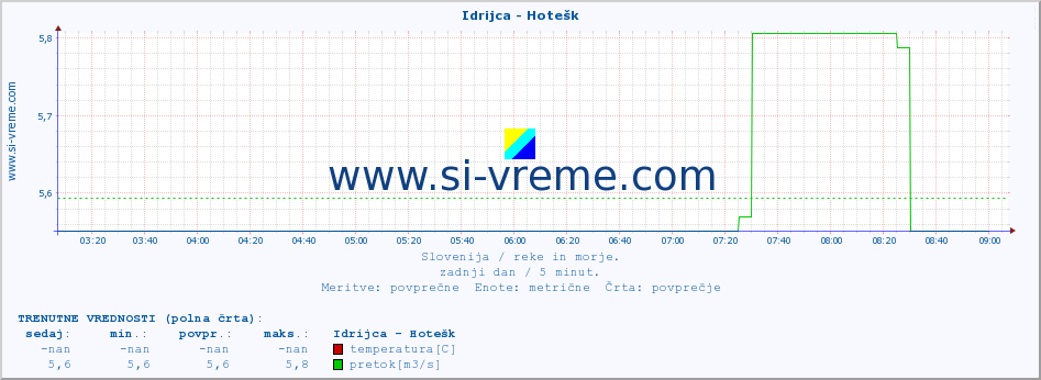 POVPREČJE :: Idrijca - Hotešk :: temperatura | pretok | višina :: zadnji dan / 5 minut.