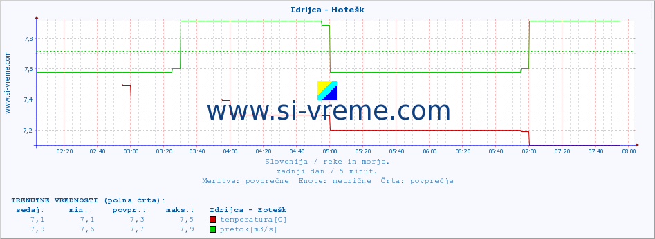 POVPREČJE :: Idrijca - Hotešk :: temperatura | pretok | višina :: zadnji dan / 5 minut.