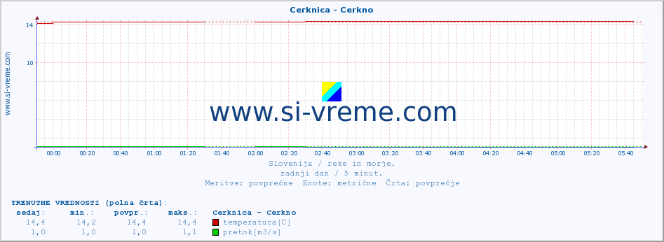 POVPREČJE :: Cerknica - Cerkno :: temperatura | pretok | višina :: zadnji dan / 5 minut.