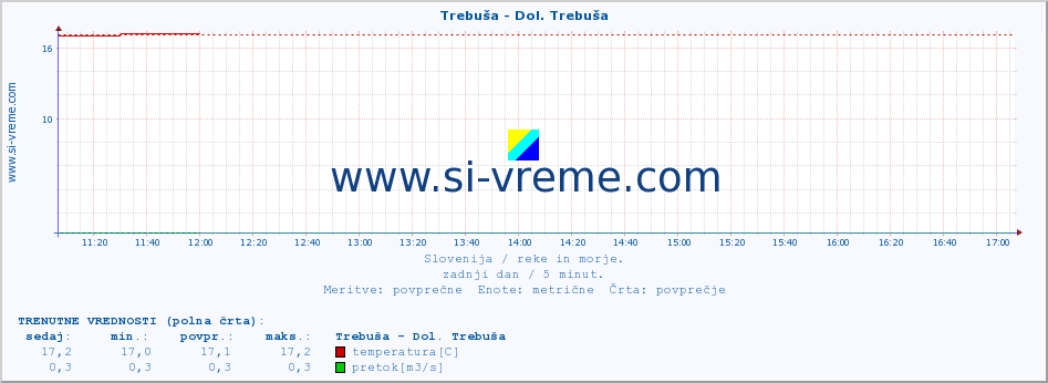 POVPREČJE :: Trebuša - Dol. Trebuša :: temperatura | pretok | višina :: zadnji dan / 5 minut.