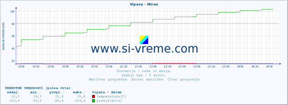 POVPREČJE :: Vipava - Miren :: temperatura | pretok | višina :: zadnji dan / 5 minut.