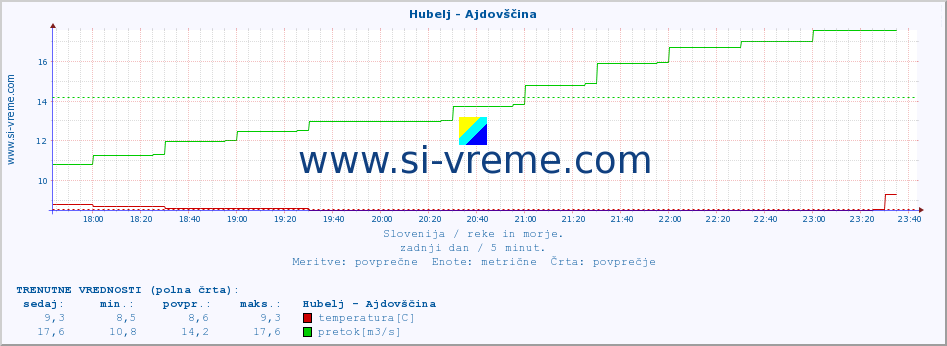 POVPREČJE :: Hubelj - Ajdovščina :: temperatura | pretok | višina :: zadnji dan / 5 minut.