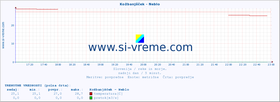 POVPREČJE :: Kožbanjšček - Neblo :: temperatura | pretok | višina :: zadnji dan / 5 minut.