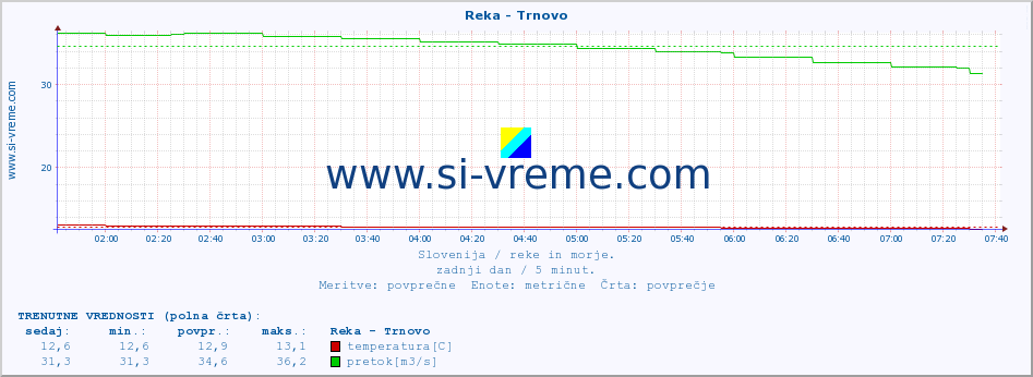 POVPREČJE :: Reka - Trnovo :: temperatura | pretok | višina :: zadnji dan / 5 minut.