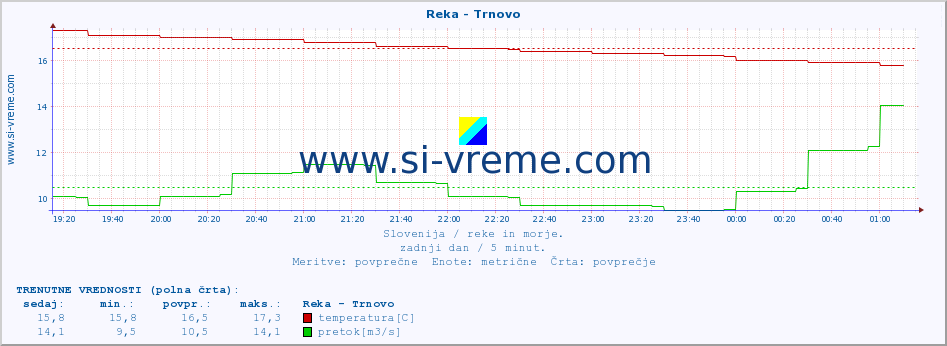 POVPREČJE :: Reka - Trnovo :: temperatura | pretok | višina :: zadnji dan / 5 minut.