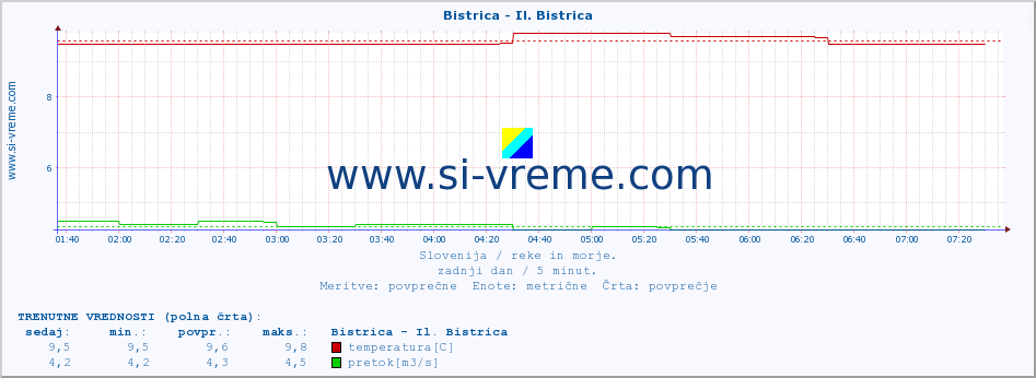 POVPREČJE :: Bistrica - Il. Bistrica :: temperatura | pretok | višina :: zadnji dan / 5 minut.